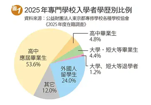 留學首選專門學校