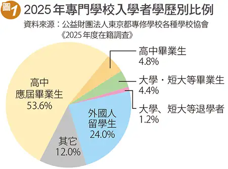 2025年專門學校入學者學歷別比例