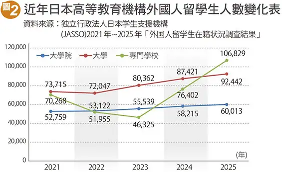 近年日本高等教育機構外國人留學生人數變化表