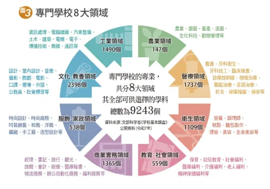 專門學校橫跨八大領域