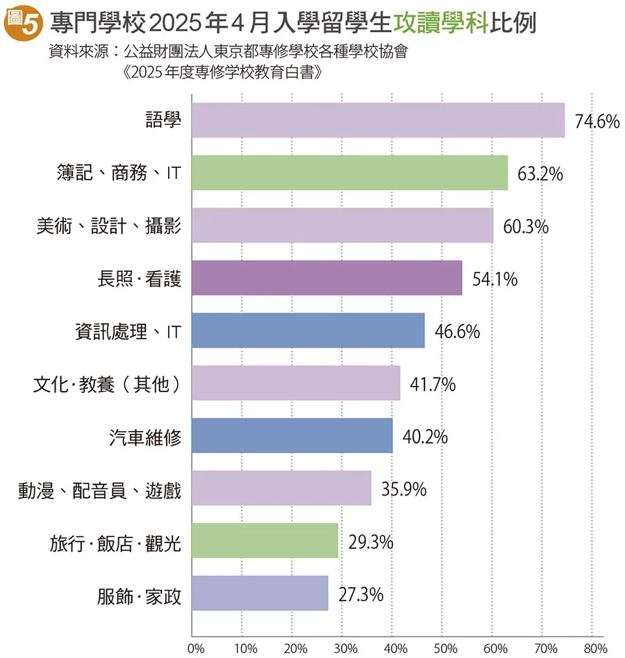 專門學校2025年4月入學留學生攻讀學科比例